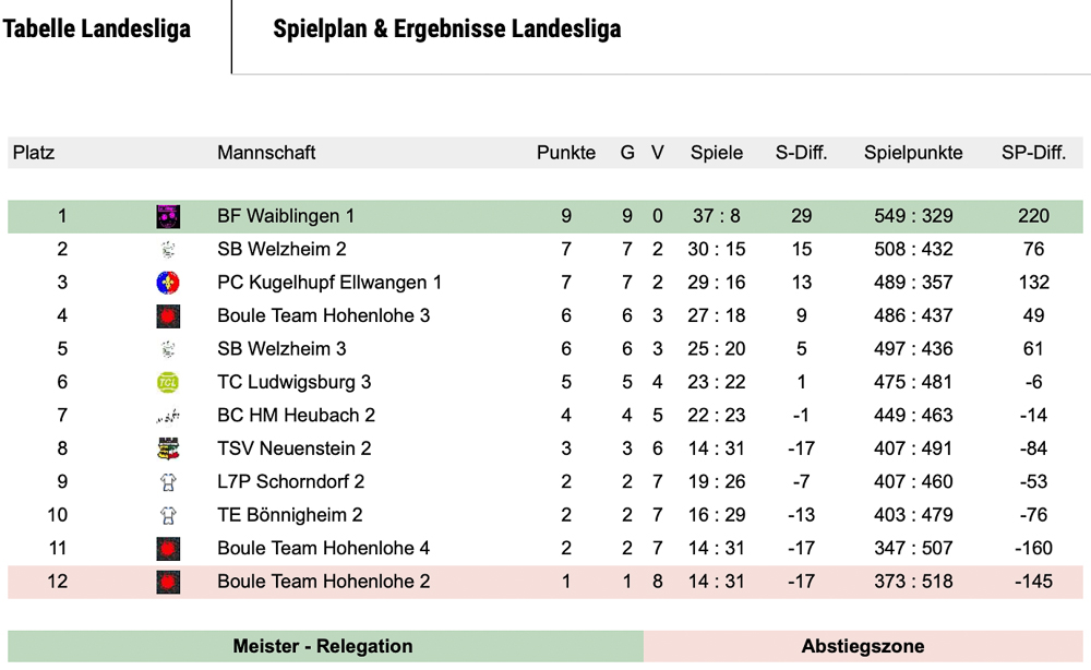 2022 Landesliga vierter Spieltag